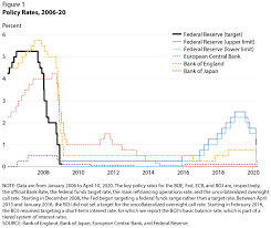Explore the latest news and commentary on the federal reserve, and learn how the decisions that are made during their meetings impact your money and the broader banking. Central Bank Responses To Covid 19 St Louis Fed