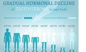 For peak estradiol, check on day 12 of your cycle. Signs You Re Experiencing A Hormone Imbalance For Men Medanta