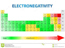 This quiz game can help you identify all 118 elements based on their symbol. Illustration About Periodic Table Of Elements With Electronegativity Values Illustration Of Elements Ele Chemistry Study Guide Printable Chart Periodic Table