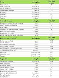Image Result For Fiber In Foods Chart Health Through