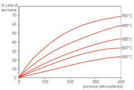 graph showing percentage yield of ammonia at different