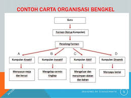 Ketua kelas dan penolong kelas wajib dilantik bagi mengawal kelas sewatu ketiadaan guru. Contoh Carta Organisasi Butik Srasmi Cute766
