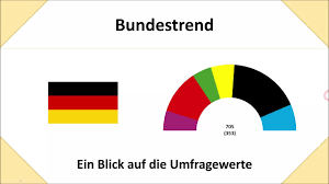 Die bundestagswahl findet im herbst 2021 statt. Bundestagswahl 2021 Aktueller Bundestrend Linke Spd Grune Fdp Cdu Csu Afd Youtube