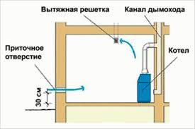What size piping should i run for a high and low intake pipe? Requirements For Ventilation Gas Boiler Room Ventilation In The Boiler House Of A Private House Types Requirements Calculation
