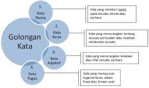 Matlamat tugasan adalah untuk mencapai objektif iaitu dapat mengenalpasti dan menyenaraikan golongan kata dalam bahasa melayu dan golongan kata dalam bahasa dusun. Nota Bahasa Kebangsaan A Morfologi Bahasa Melayu
