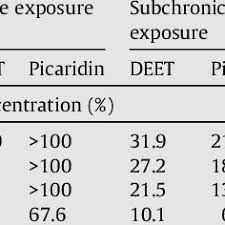 It's considered the gold standard in terms of its effectiveness. Pdf Risk Assessments For The Insect Repellents Deet And Picaridin