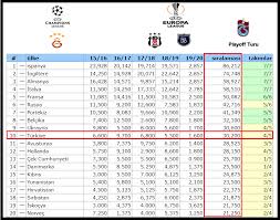 Gol kralları takımların gol kral sayısı. Uefa Ulke Siralamasi Son Turkiye Stadyumlari Projeleri Facebook