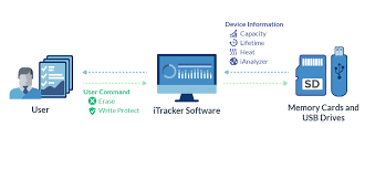 Itracker360 saves it to your contact records in infusionsoft™. Itracker Monitor Usb And Sd Flash Storage Devices Solutions Innodisk