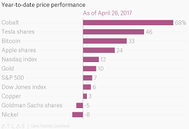 year to date price performance