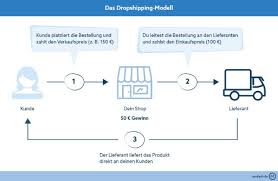 Decide on a business structure. Shopify Dropshipping Betreiben Mit Onlineshop Anleitung