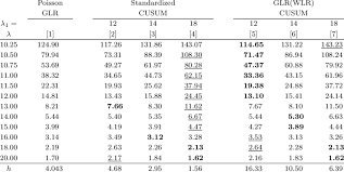 1 arl values for the poisson glr the standardized cusum