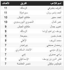 ثم يأتي في وصافة جدول الدوري النادي الأهلي ب 58 نقطة من 26 مباراة ومتبقي. Ø¬Ø¯ÙˆÙ„ ØªØ±ØªÙŠØ¨ Ù‡Ø¯Ø§ÙÙŠ Ø§Ù„Ø¯ÙˆØ±ÙŠ Ø§Ù„Ù…ØµØ±ÙŠ Ø¨Ø¹Ø¯ Ù…Ø¨Ø§Ø±ÙŠØ§Øª Ø§Ù„ÙŠÙˆÙ… Ø§Ù„Ø³Ø¨Øª 15 5 2021 Ø§Ù„ÙŠÙˆÙ… Ø§Ù„Ø³Ø§Ø¨Ø¹