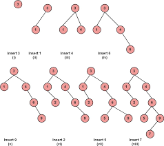Discrete Mathematics Binary Search Trees Javatpoint