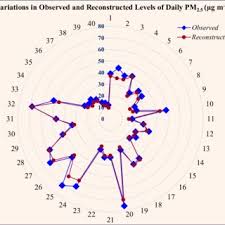 Pie Chart Showing The Air Quality Index Aqi At Rabigh