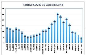 Jun 21, 2021 · b.c. Here S Fha S Latest List Of Delta Schools Delta Optimist