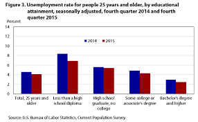 Unemployment Rate Nears Prerecession Level By End Of 2015