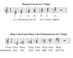 They also appear in other related business categories including. The Six Diatonic Triads And The Diminished Triad Built On The Seven Download Scientific Diagram