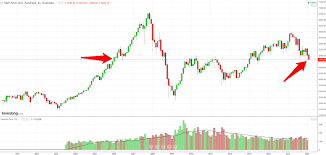 Chart Todays Rout On The Asx Was One Of The Largest Seen