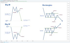 Classical Chart Patterns For Fx_idc Usdjpy By Abdullatrader