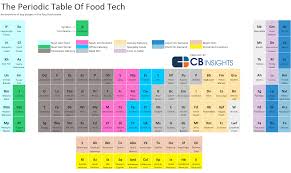 The Periodic Table Of Food Tech Food Tech Food Startup Periodic Table