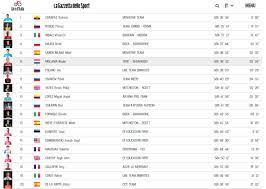 Classifica giro d'italia 2020, ottava tappa: Giro D Italia Carapaz Vince A Courmayeur E Sfila La Maglia Rosa A Polanc La Nuova Classifica Generale Dopo La 14Âª Tappa