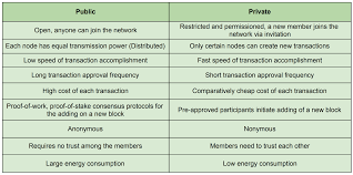Thus there are hundreds of various blockchains, some of them are private, which means it can't be accessed without proper permission, some of them are public, but almost all of them work on nodes. Public Blockchain Private Blockchain Or By Neil Cattermull Linkedin