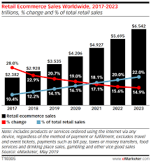 In this section, we will derive figures from nielson & paypal analysis and compare it to euromonitor's. Global Ecommerce 2019 Insider Intelligence Trends Forecasts Statistics