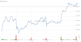 After the start (if less than one day in duration), or at the end of the trading day (if one day or more in duration). Volkswagen Vz Aktie Aktienkurs Chart News 766403 De0007664039