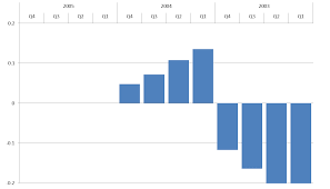 Yoy Year Over Year Charts User Friendly