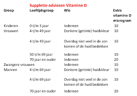 Martijn Katan Door Mijn Post Over Vitamine D Dachten Sommige Mensen Dat Vitamine D Slikken Nergens Goed Voor Is Dat Was Niet Mijn Bedoeling Vitamine D Is Nodig Voor Je Botten