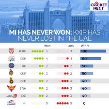 Indian premier league 2021 fixtures, time table, dates. Ipl In Uae Mumbai Indians Not So Favourite Destination Kings Xi Punjab 5 5 Chasing Advantage And Glenn Maxwell Magic