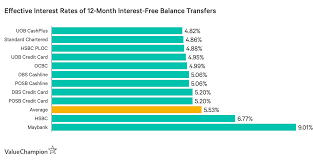 D 3% upfront fee waived when you transfer your balances from other credit cards to maybank credit card today. Best Balance Transfer Loans 2021 Valuechampion Singapore