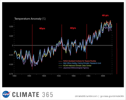Armstrong economics subscribe to this author via rss. Climate Change The 43 Year Cycle Armstrong Economics