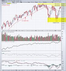 Dow Jones Industrial Average At A Juncture Tradeonline Ca