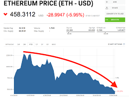 Ethereum Plunges To Its Lowest Price Of 2018 Currency News Financial And Business News Markets Insider