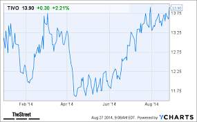 will this price target increase help tivo tivo stock today