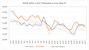 Pandoras Effect On Walt Disney World Touringplans Com Blog