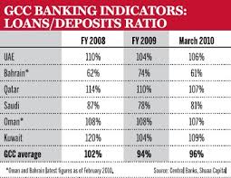 But this also means that the bank doesn't have cash on. Loans To Deposits Ratio Of Top 1000 Banks Based On Information From 524 Banks Banker Data