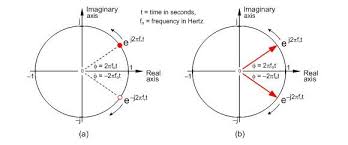 A Quadrature Signals Tutorial Complex But Not Complicated