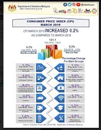 Honestly, you can not compare inflation rate of world with india's. Kl S March Inflation Rate Highest In Country The Star