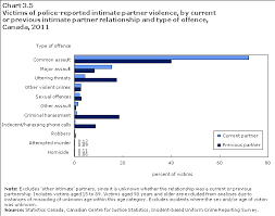 Section 3 Intimate Partner Violence