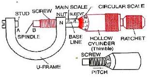 Draw A Neat Labelled Diagram Of A Screw Gauge Name Its Main