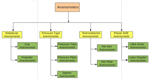 Maybe you would like to learn more about one of these? Different Types And Parts Of A Horizontal Axis Wind Turbines Dolcerawiki