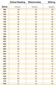 Comparing Your Teenagers Sat Scores