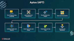 Aptos blockchain explained
