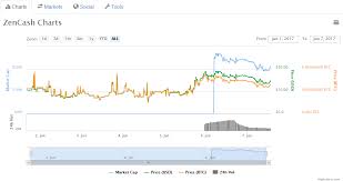 Bitcoin Price Chart Last 7 Days Litecoin Mining Gpu