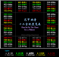 zi wei dou shu basics hua jia na yin and 五行局 yin chinese astrology astrology