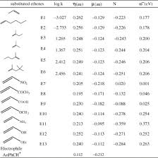 Nucleophilicity Scale For N And Nucleophiles Sciencedirect