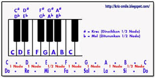 Untuk menentukan nada dasar tangga nada 2# diambil dari nada kelima tangga nada 1#. Rockmudata Melodic Belajar Nada Dasar Nada Dasar Adalah Nada Pertama Yang Dijadikan Sebagai Dasar Dalam Menentukan Susunan Nada Dalam Sebuah Tangga Nada Dalam Teknik Vokal Nada Dasar Ini Penting Sekali Artinya