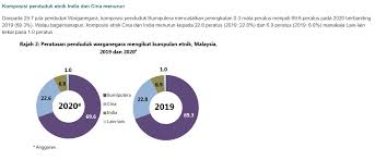 Kategori kelayakan bpn 2.0 adalah berdasarkan kelulusan terakhir bpn 2020. Khairul Azri On Twitter Itu Cerita Beza Kelas T20 M40 B40 Bumiputera Dengan T20 M40 B40 Cina Purata T20 Bumi Rm 14 098 Cina Rm 20 534 M40 Bumi